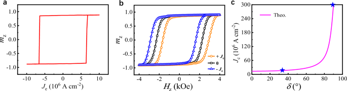 Fig. 5: Micromagnetic simulation of the field-free writing process by altermagnetic SST.