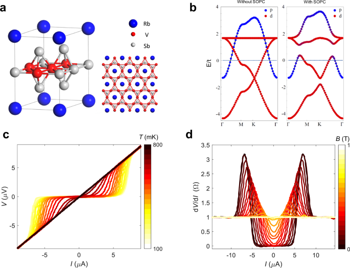 Fig. 1: The crystal structure and superconducting behavior of RbV3Sb5.