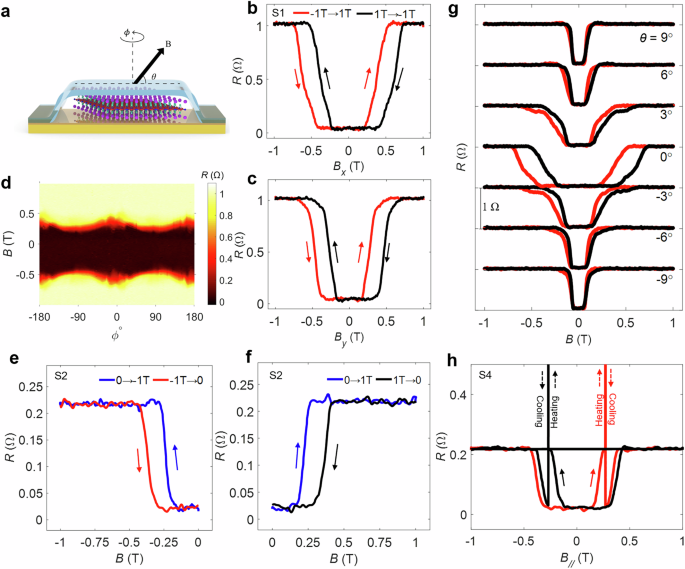 Fig. 2: The hysteretic behavior of the superconducting states.