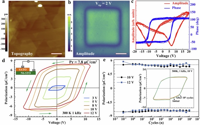 Fig. 4: Ferroelectric and piezoelectric properties of the SATO thin film.