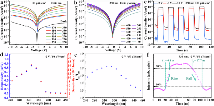Fig. 5: Photoelectric properties the SATO films.