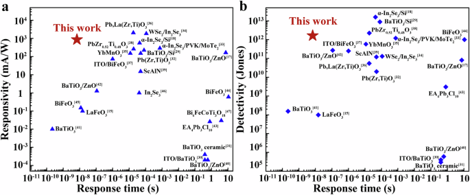 Fig. 6: Comparison of the properties of ferroelectric photodetectors.