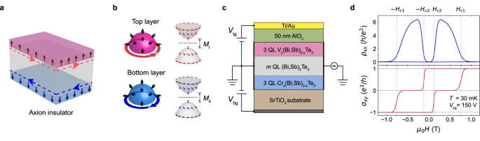 Fig. 1: Axion insulator in magnetic topological insulator heterostructures.