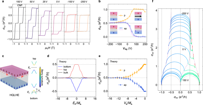 Fig. 2: Observation of the half-quantized layer Hall effect in Device A1.