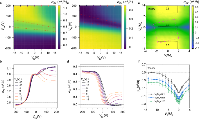 Fig. 3: Manipulation of the HQLHE in a dual-gated Device B1.
