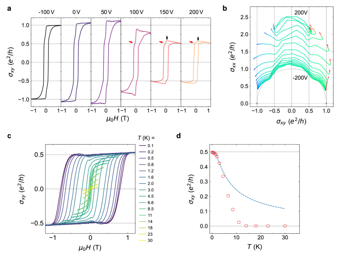 Fig. 4: Manipulation of the HQLHE with modified exchange fields and elevated temperature.