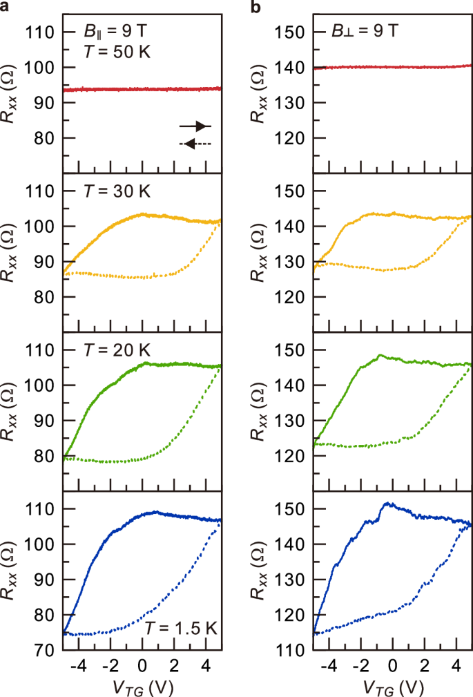 Fig. 3: Insensitivity of dipole switching to magnetic field orientation.