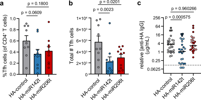 Fig. 4: Optimal Tfh cell and vaccine-specific antibody responses require expression of vaccine antigen in hematopoietic cells.