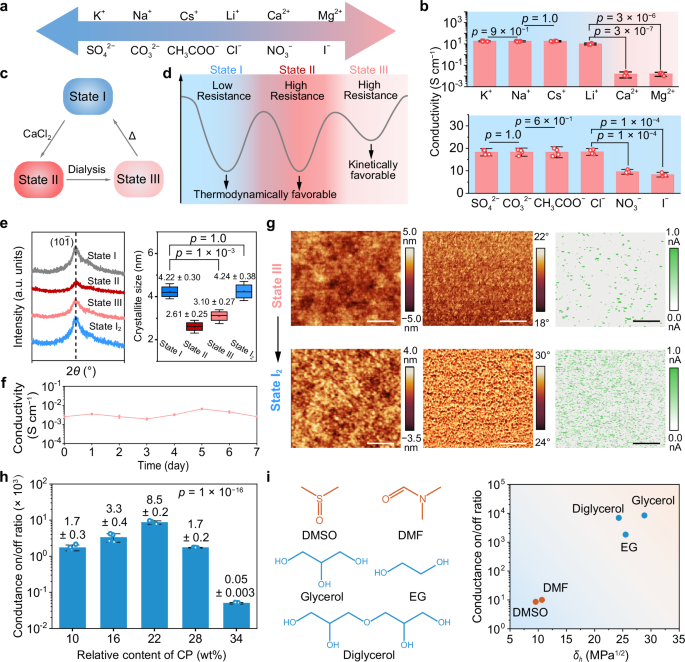 Fig. 3: Nanophase reconfiguration of organogels.