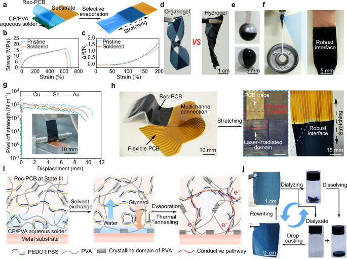 Fig. 5: Conformal soldering and closed-loop recycling of reconfigurable conductive network.