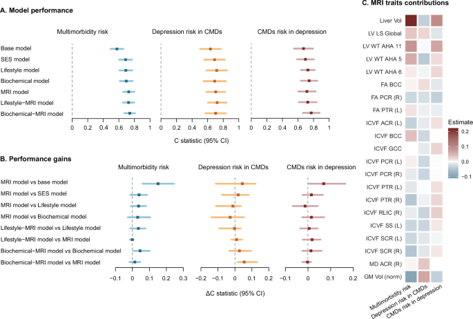 Fig. 6: The performance of prediction models for cardiometabolic diseases and depression multimorbidity development and progression.