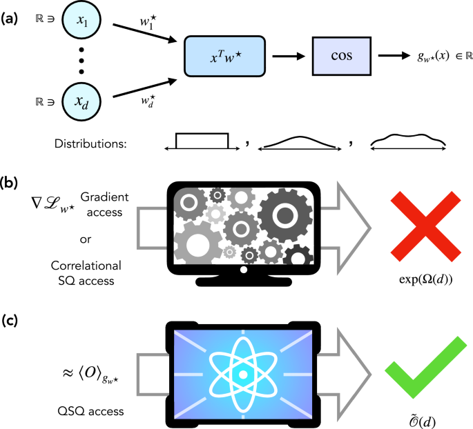 Fig. 1: Overview of results.