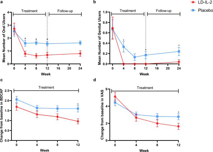 Fig. 2: Clinical manifestations change over time.