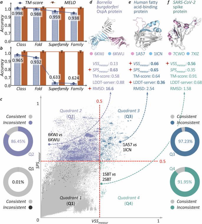 Fig. 3: Comparing the performances of MELO and avaiable methods in measuring structural variation.