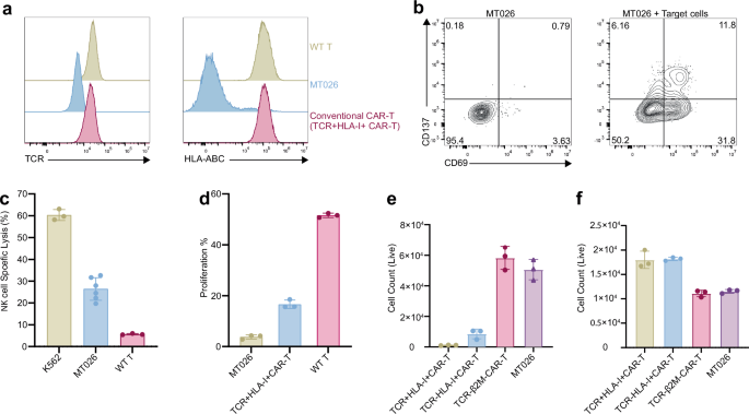 Fig. 1: Characterization of allogeneic UCAR-T cells In vitro and In vivo.