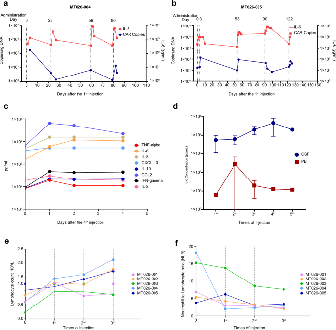 Fig. 3: Pharmacokinetic Characteristics of MT026.