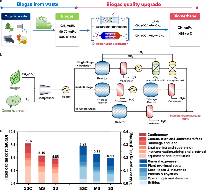 Fig. 1: Biogas upgrading and comparative economic analysis on the biogas methanation processes.