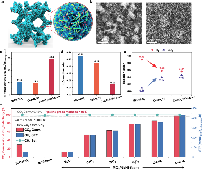 Fig. 2: Catalyst preparation and CO2 methanation performance evaluation of Ni-based catalysts.