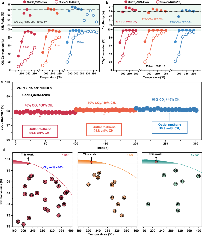 Fig. 4: The catalytic performance of CeZrOx/Ni/Ni-foam inverse catalysts over direct biogas methanation.