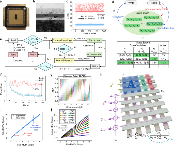 Fig. 2: Memristor programming and in-memory step computing.