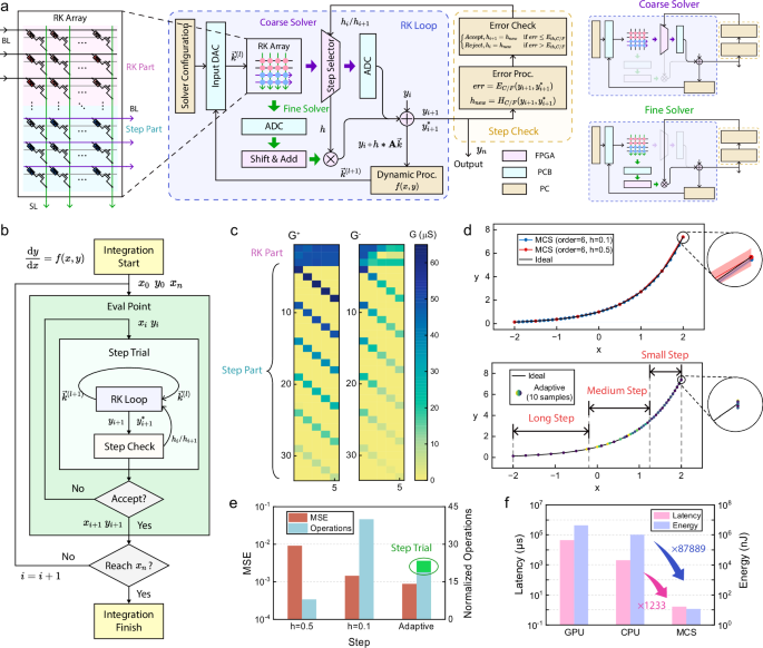 Fig. 3: System architecture and coarse solver for solving the exponential function.
