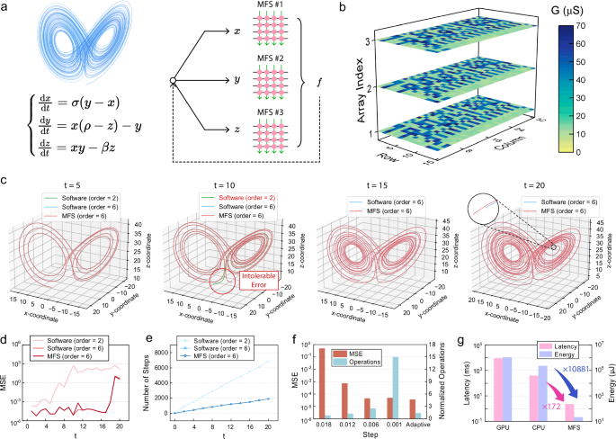 Fig. 4: Fine solver for solving Lorenz-attractor problem.