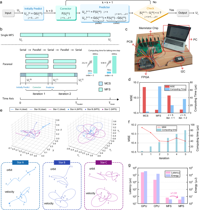 Fig. 5: Parallel solver based on Parareal for solving three-body problem.