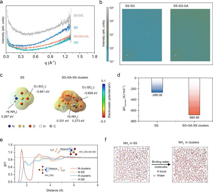 Fig. 2: Material Characterization of molecular clustering and simulation analysis of molecular clusters-enhanced water binding.