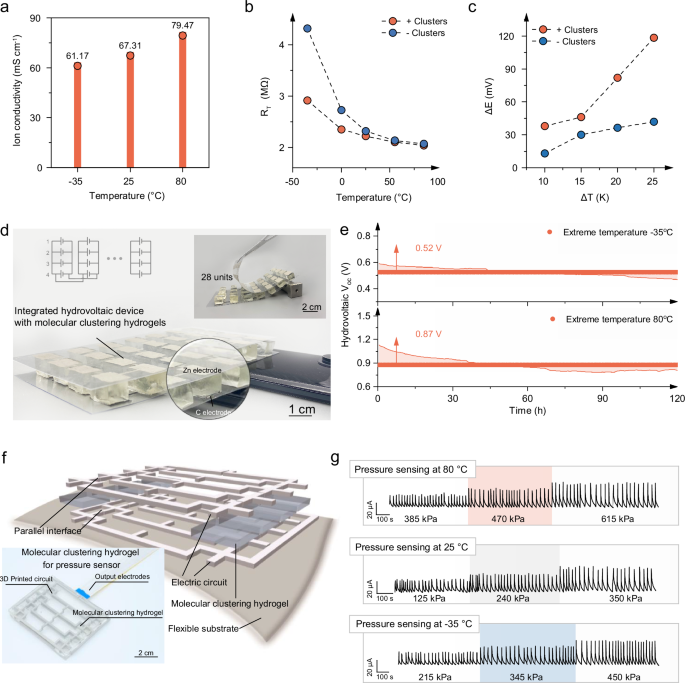 Fig. 4: Electrical performance of molecularly clustered hydrogels under different temperatures.