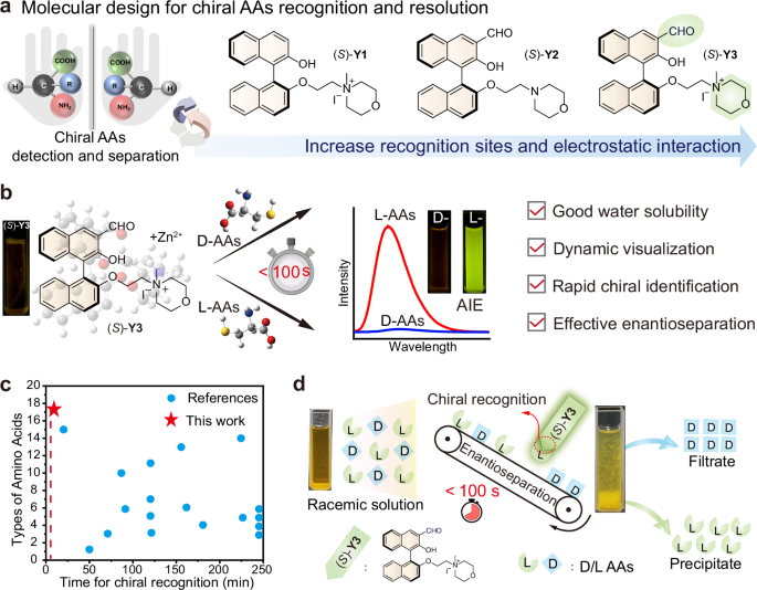 Fig. 1: Constructing fluorescent molecules for enantioselective recognition and chiral separation of free amino acids.