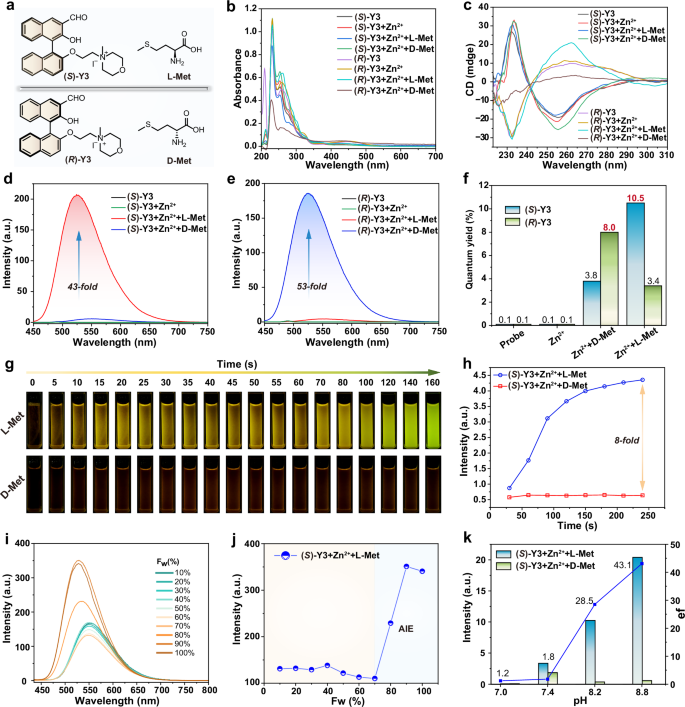Fig. 2: Optical properties in enantioselective recognition.