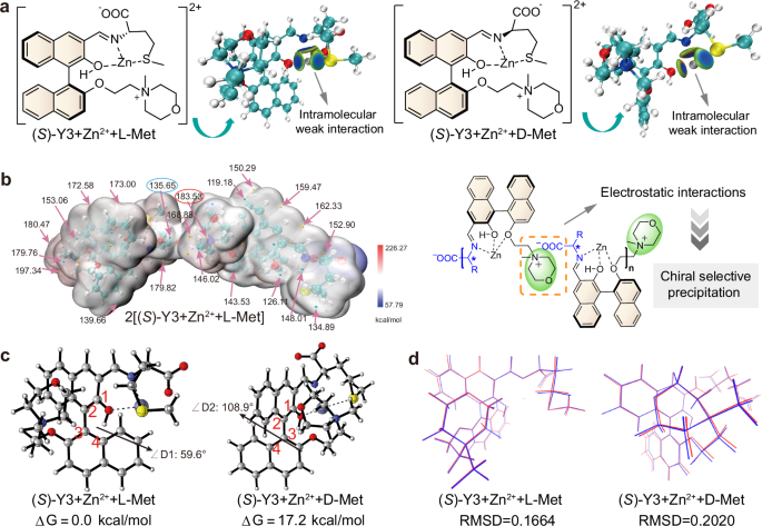 Fig. 4: Fluorescence sensing and chiral recognition mechanisms.