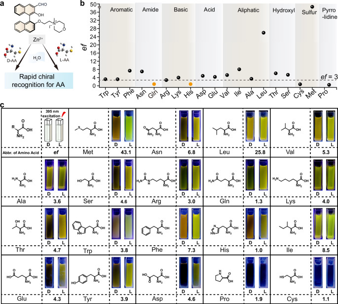 Fig. 5: A rapid fluorescence method for the detection of chiral free amino acids.