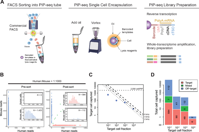 Fig. 1: PURE-seq efficiently captures and sequences rare cells isolated by FACS.