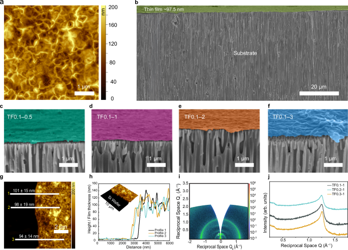 Fig. 2: Multiscale morphological and crystallographic characterization of the polymeric thin film.