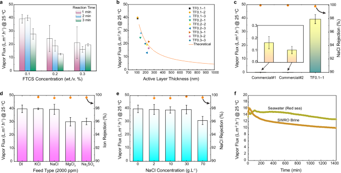 Fig. 3: Desalination performance of the supported polymeric thin-film membranes.