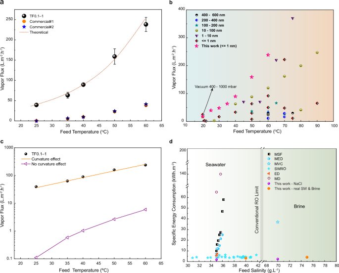 Fig. 4: Temperature-driven desalination performance and energy metrics of the polymeric thin-film membrane.