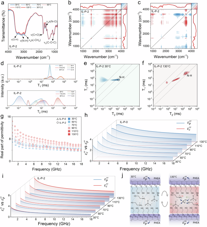 Fig. 2: The effect of [EtA⁺][NO₃−] mobility in the PHEA on electromagnetic properties.