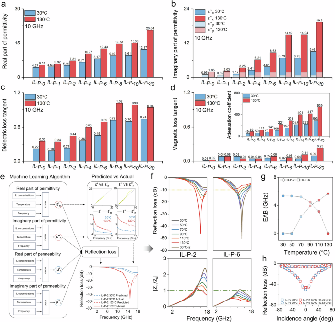 Fig. 3: Reprogrammable microwave absorbing surfaces composed of IL-P with different IL concentrations.