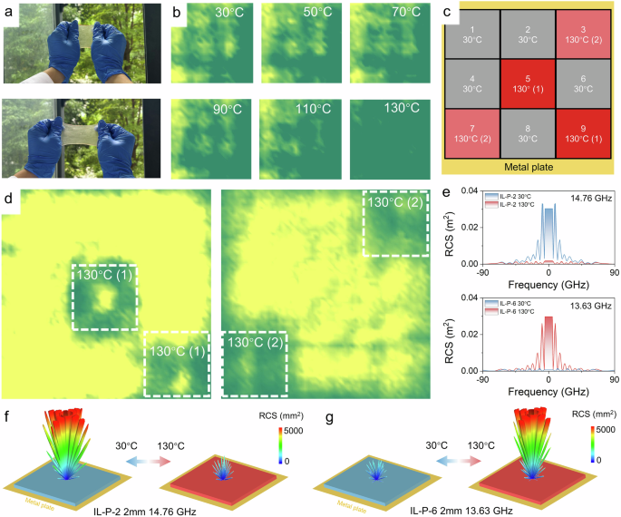 Fig. 4: Large-area switchable microwave modulation surfaces.