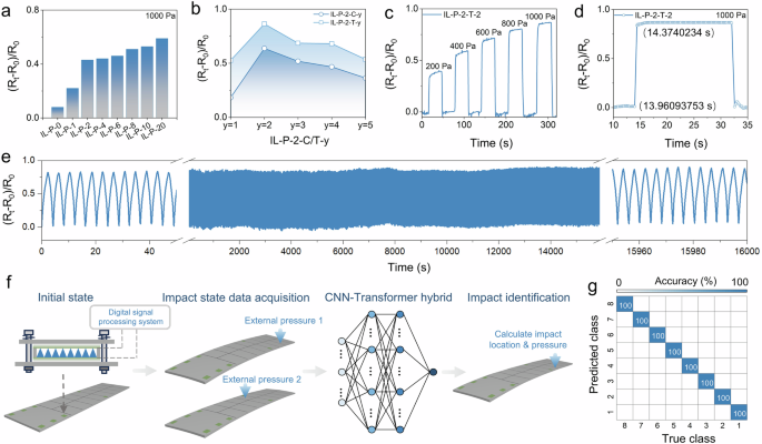 Fig. 5: Structural health monitoring enabled by IL-P sensing performance and CNN-transformer hybrid learning technology.