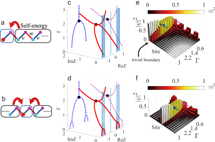 Fig. 2: Schematic diagrams of SSH model and corresponding band structures and wavefunction distributions.