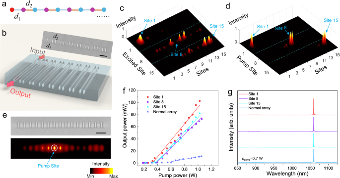 Fig. 3: Topological waveguide array design and laser performance.