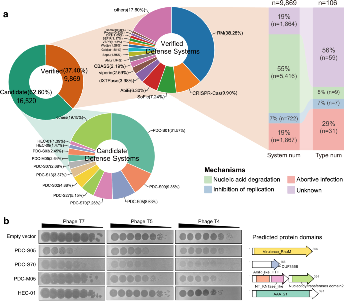 Fig. 1: Distribution and activities of defense systems in cold seep prokaryotes.