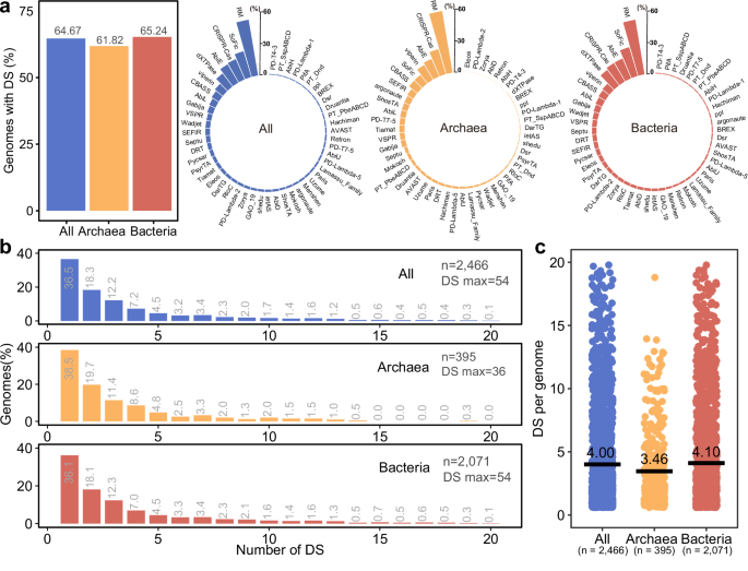 Fig. 2: Characteristics of defense systems in cold seep prokaryotes.