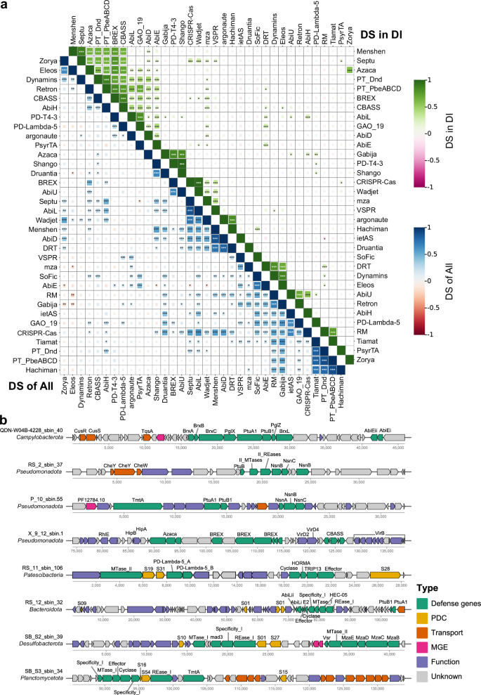 Fig. 4: Co-occurrence patterns among defense systems in cold seep prokaryotes.