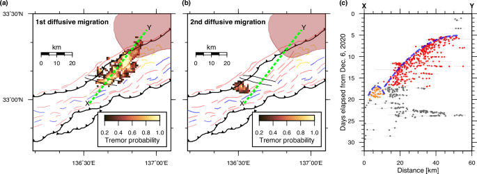 Fig. 4: Diffusive migration of tremors impeded by the strike-slip faults.
