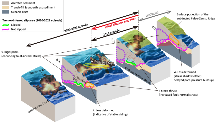 Fig. 5: Schematic illustration of our interpretation for the slip tendency on the megathrust.