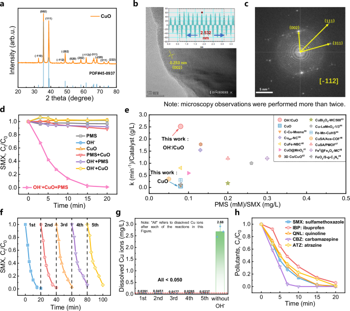 Fig. 1: Characterization of target CuO and its remarkable catalytic performance with OH− in-situ etching.