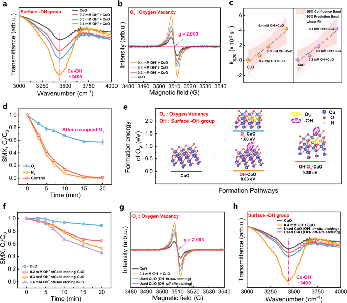 Fig. 2: Refreshable oxygen vacancies induced by in-situ alkali etching acted as the main active site.